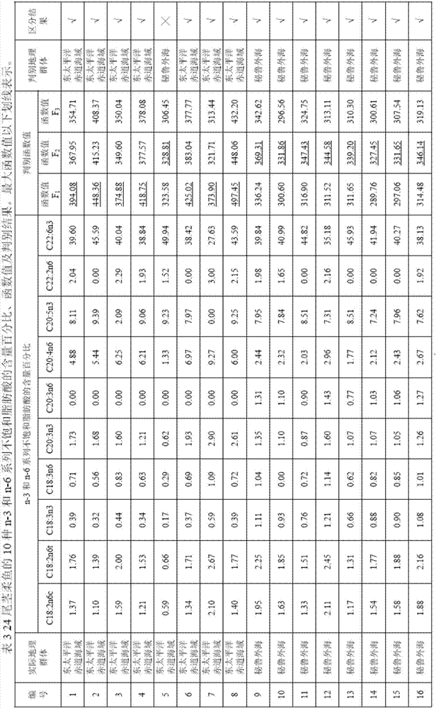 Method for distinguishing dosidicus gigas of multiple geographical populations with muscle essential fatty acid composition