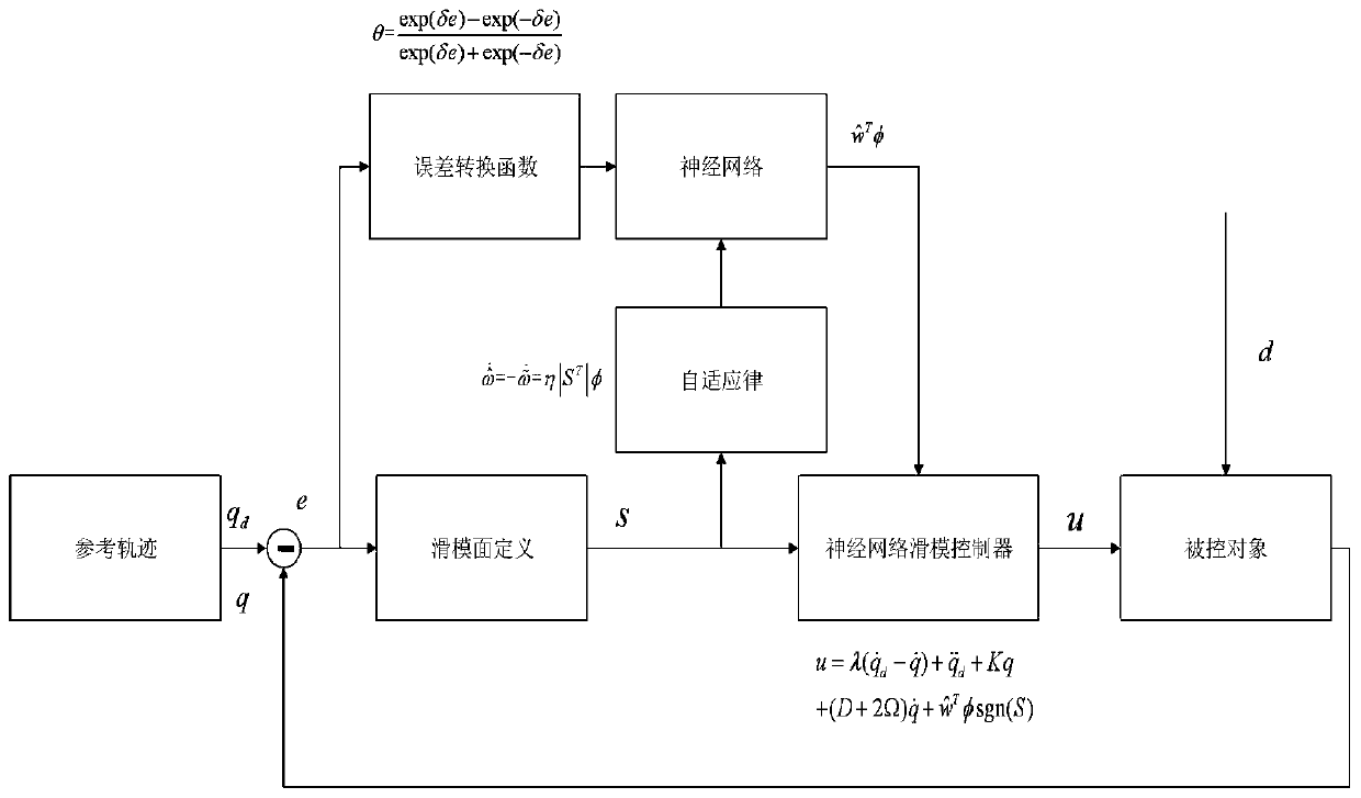 Neural network sliding mode control method based on error conversion function