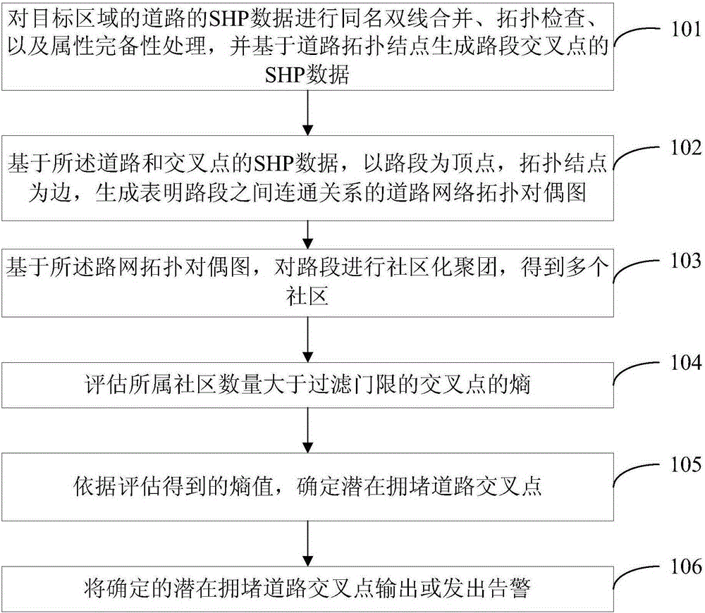 Latent congested road intersection prediction method and device