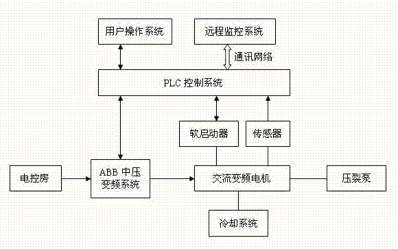 Medium-voltage frequency conversion system used for shale gas extraction