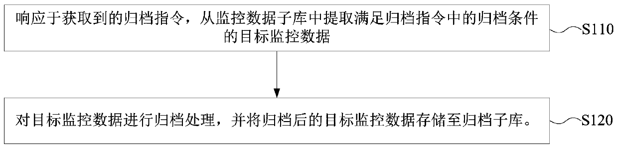 Monitoring data archiving method and device, electronic equipment and storage medium