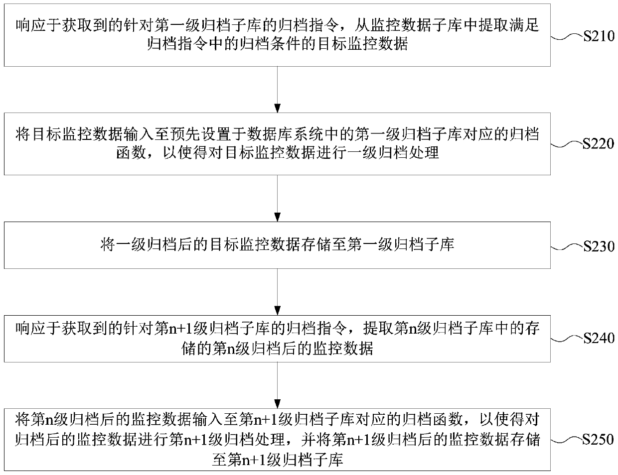 Monitoring data archiving method and device, electronic equipment and storage medium