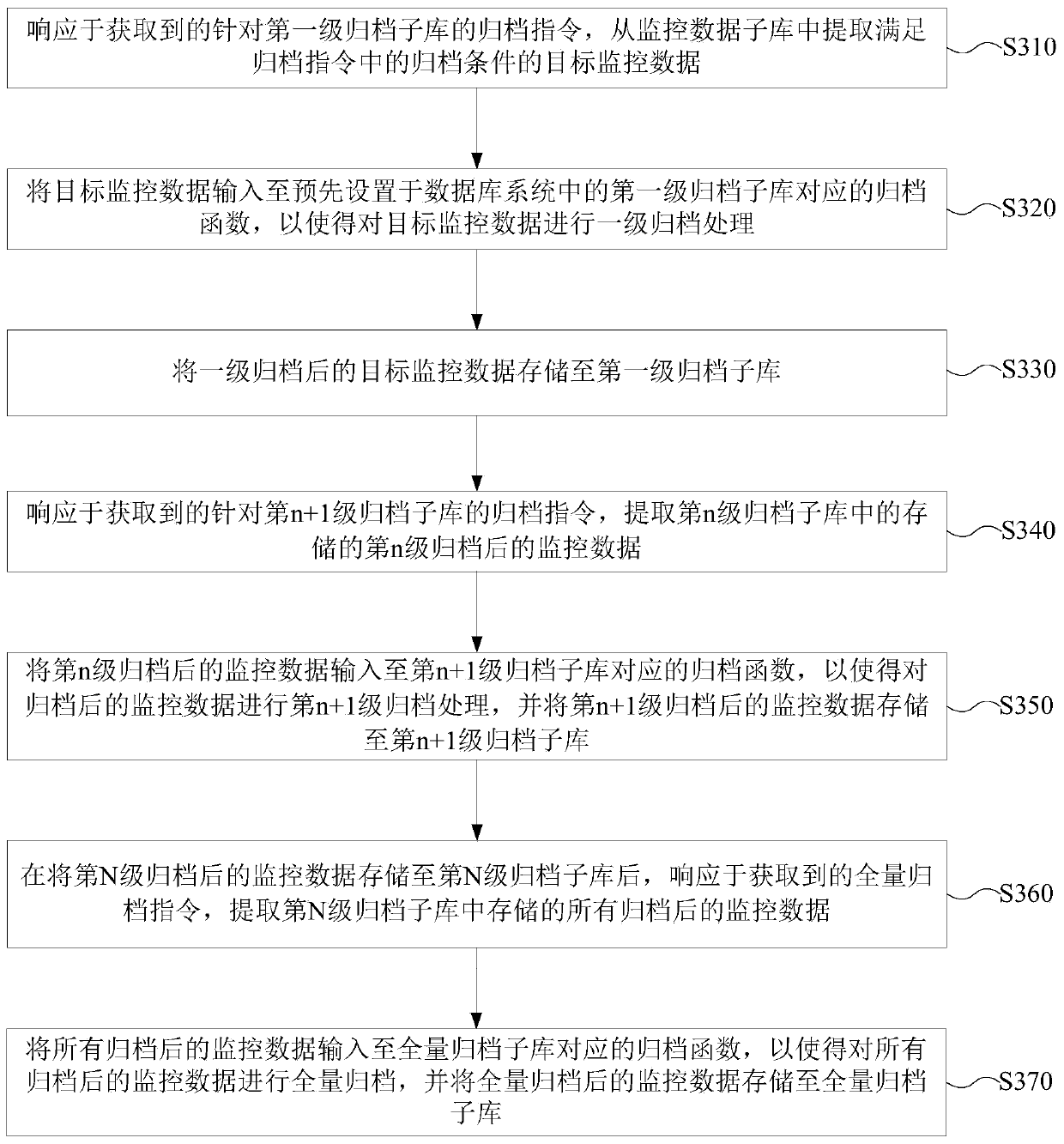 Monitoring data archiving method and device, electronic equipment and storage medium