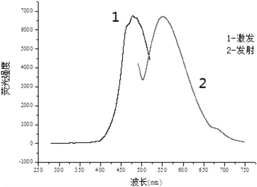 Method for preparing water-soluble yellow fluorescent carbon quantum dot by taking bagasse as raw material