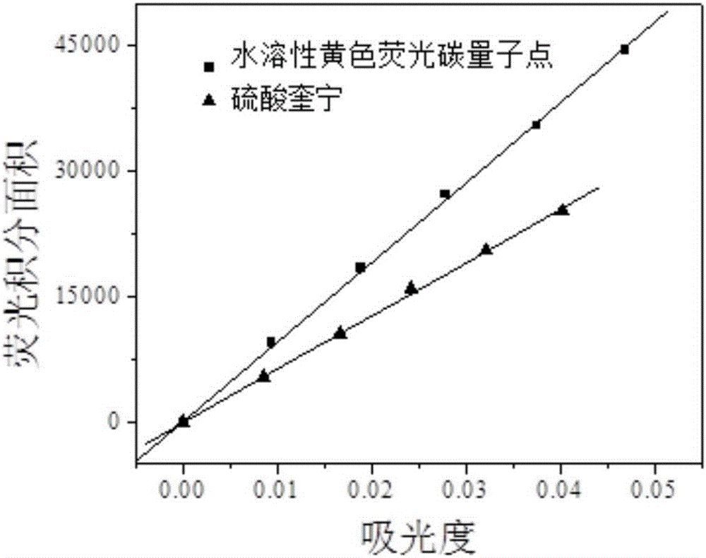 Method for preparing water-soluble yellow fluorescent carbon quantum dot by taking bagasse as raw material