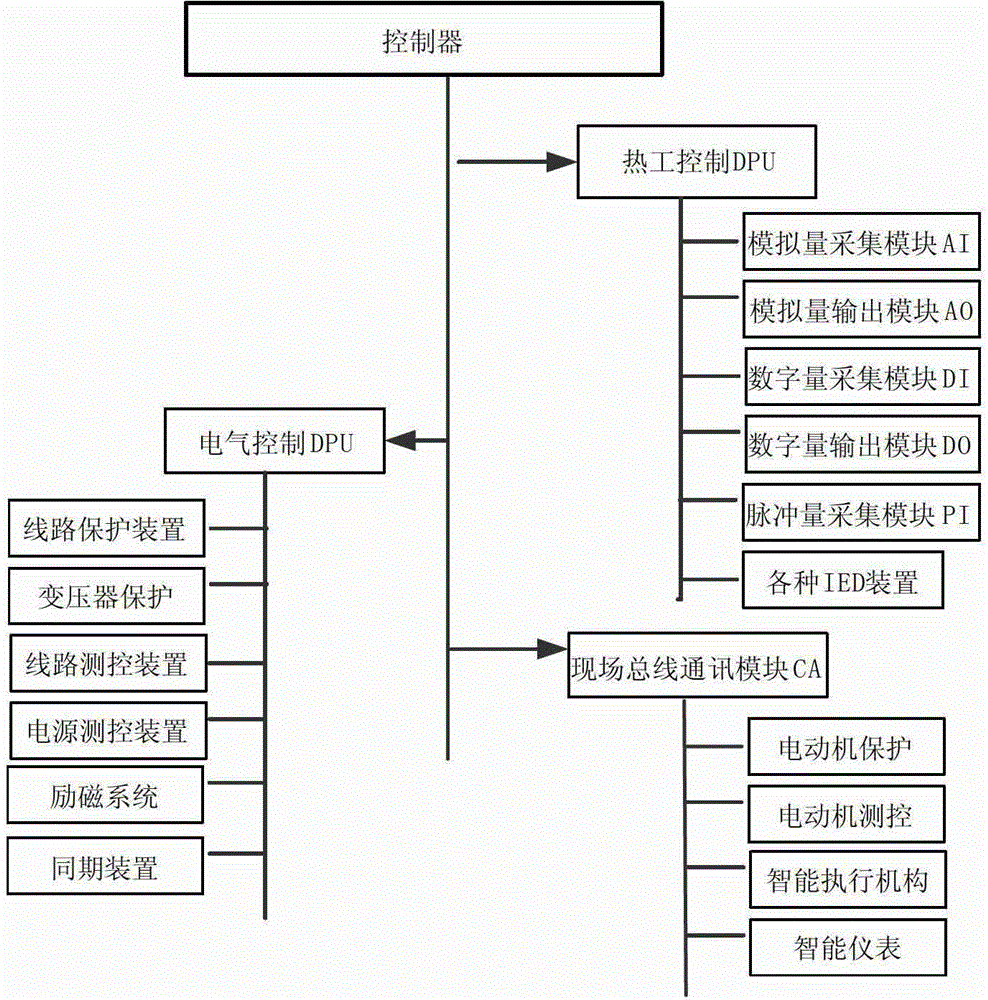 Data processing method for electrical and thermal integrated control system for power plant