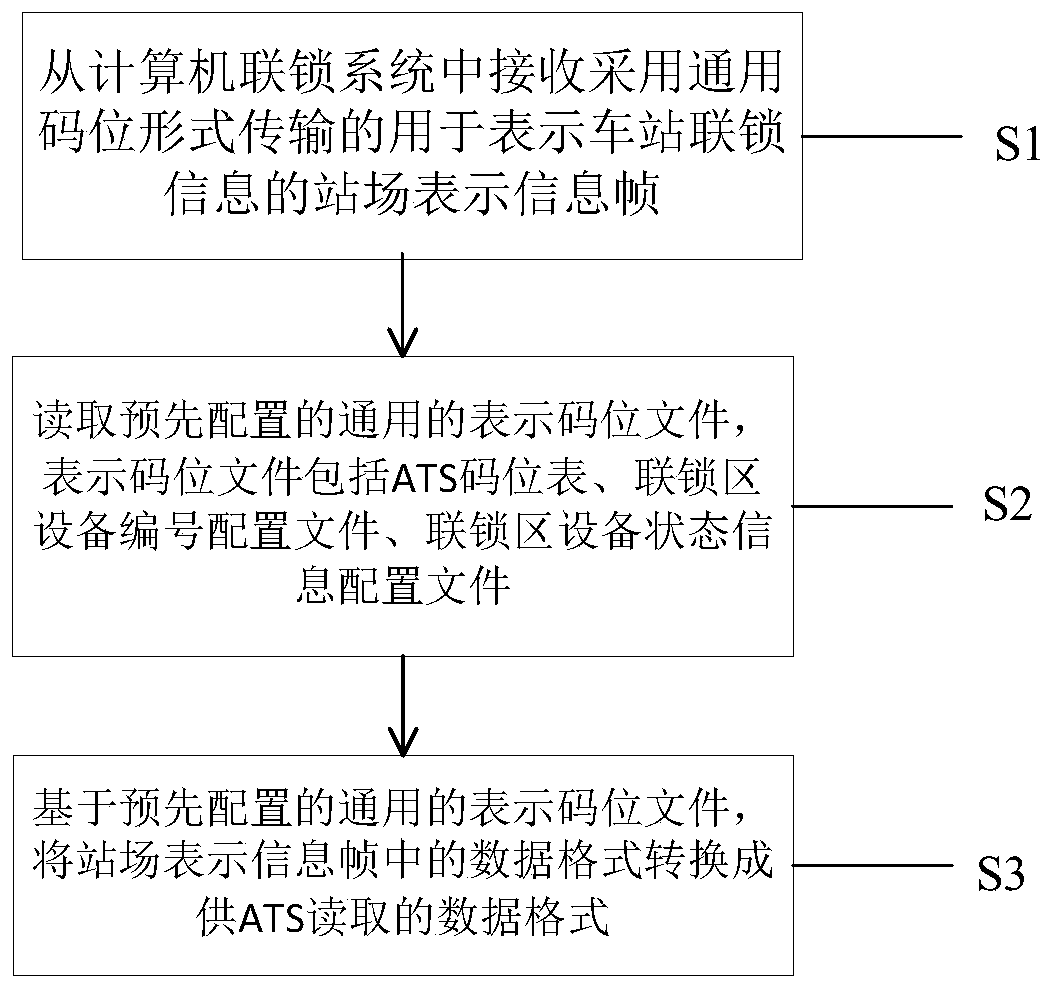 General conversion method and device of ATS and interlock code table based on data configuration