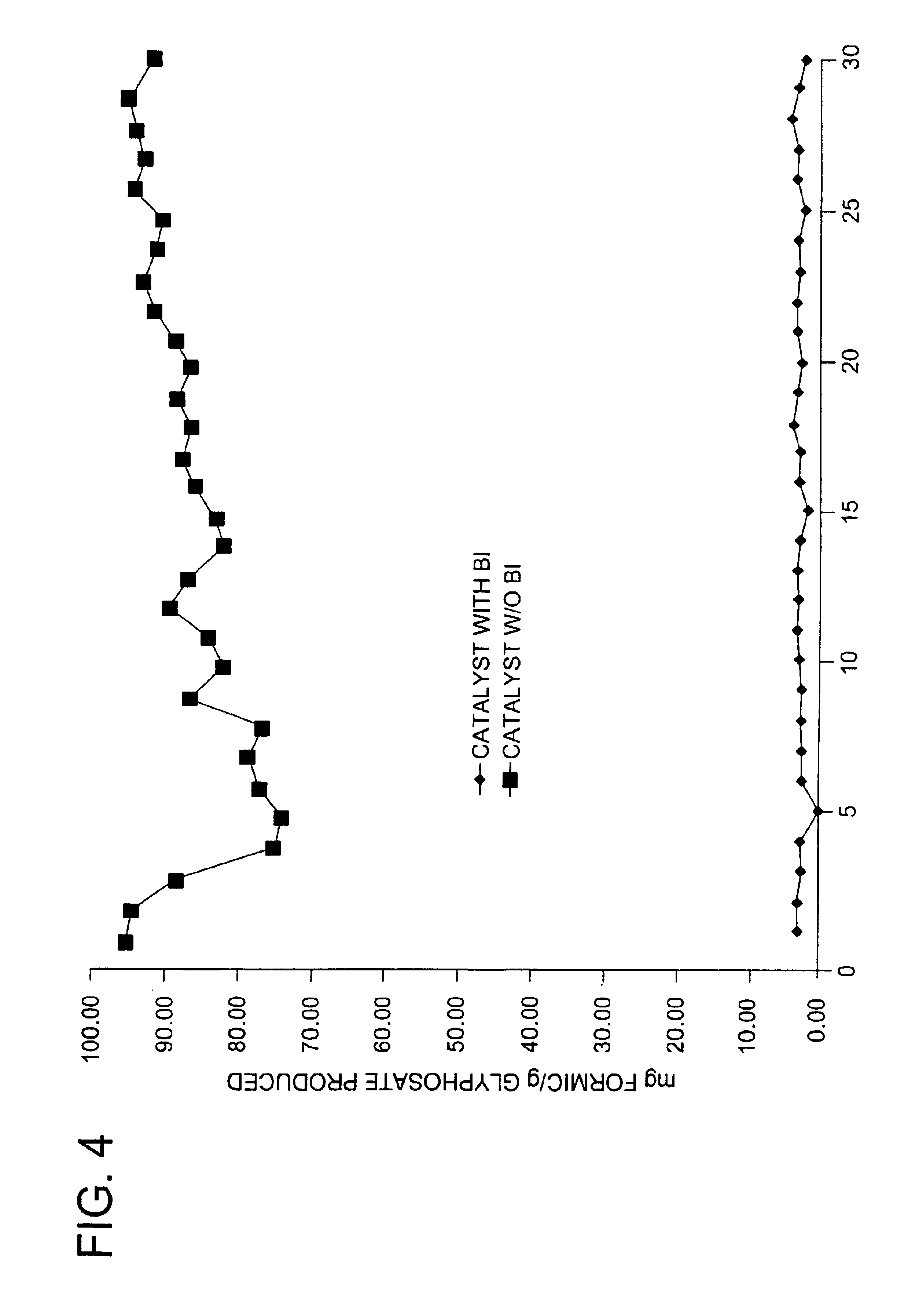 Use of a supplemental promoter in conjunction with a carbon-supported noble-metal-containing catalyst in liquid phase oxidation reactions