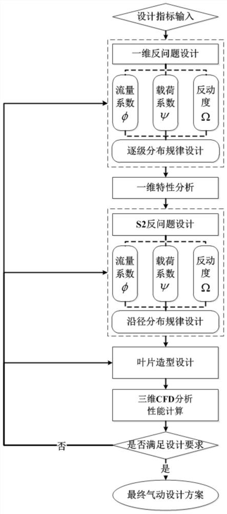 An aerodynamic design method for multi-stage axial flow compressors based on key dimensionless load control parameters