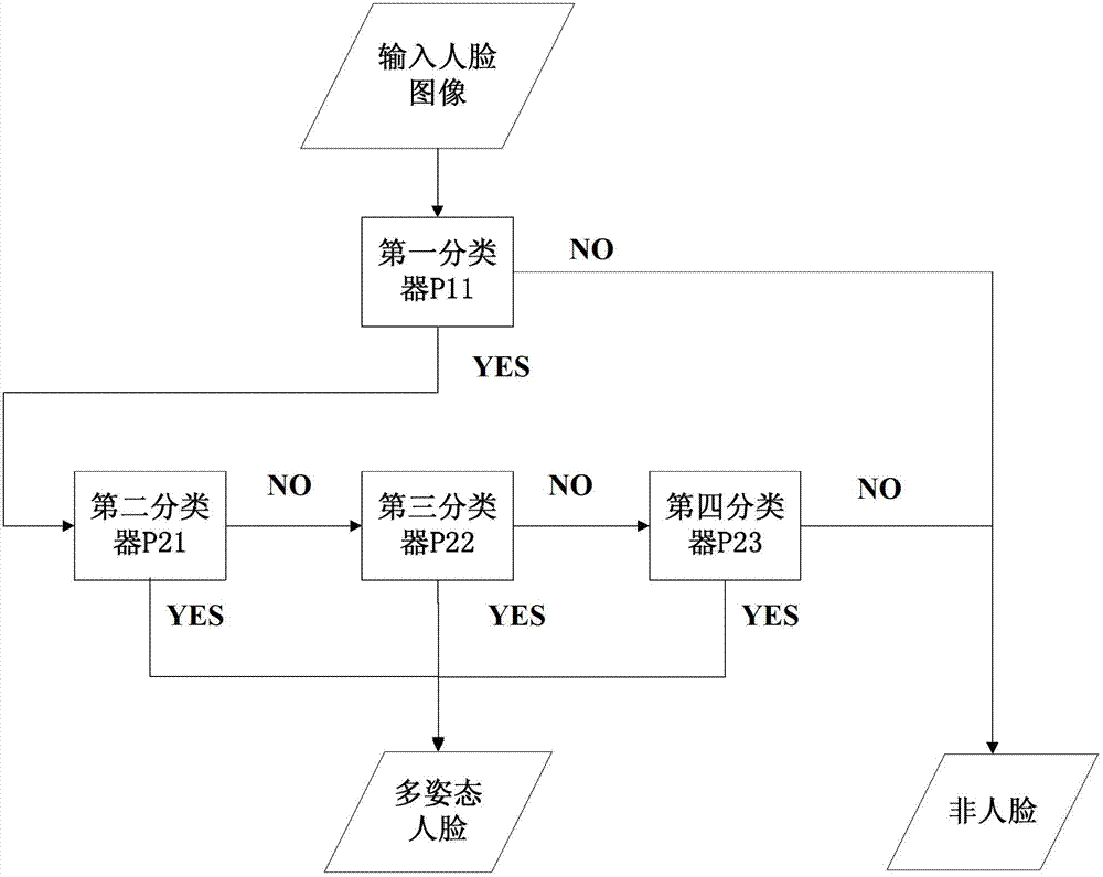 Face identification method and face identification system based on fusion of multiple classifiers