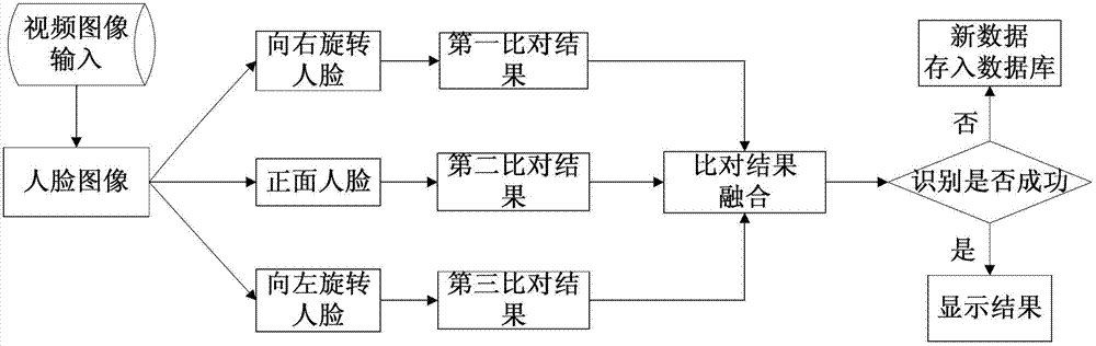 Face identification method and face identification system based on fusion of multiple classifiers