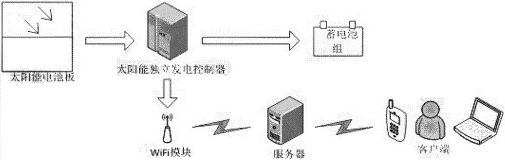 Independent solar power generation controller, solar power generation system, and method