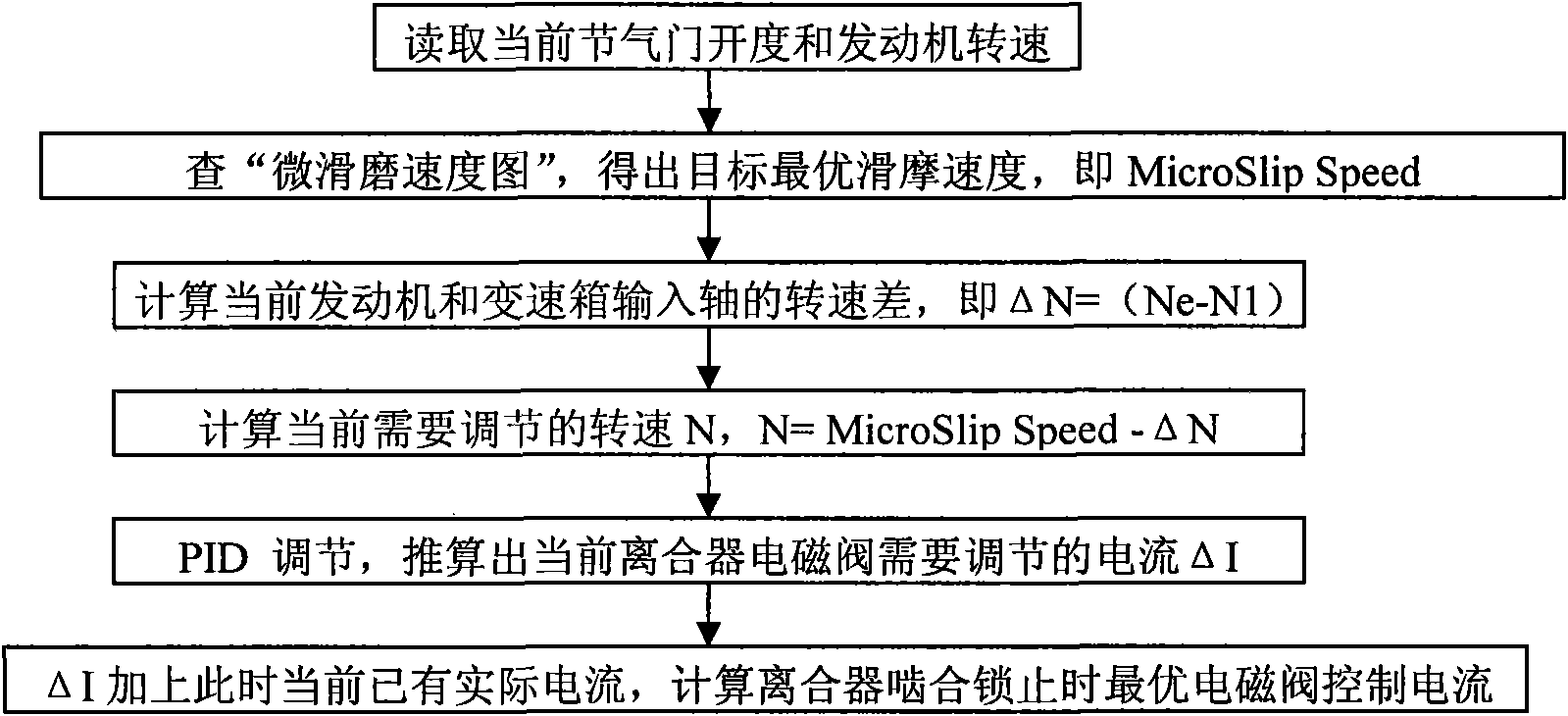 Micro slip control method during lock-up meshing of wet clutch