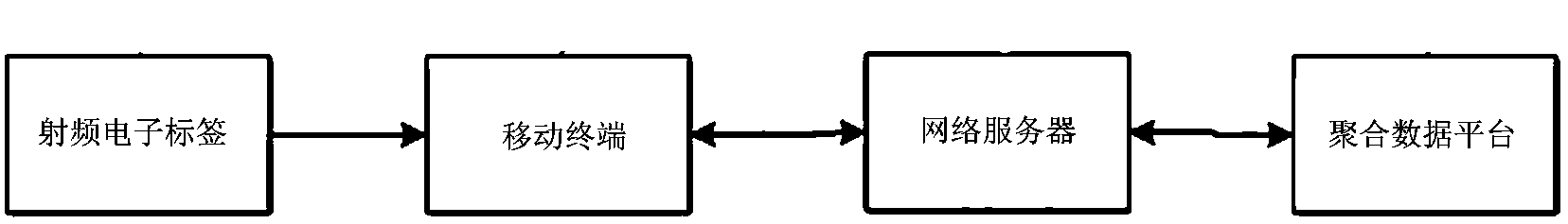 Aggregated data platform on basis of NFC (Near Field Communication) mobile terminal and application thereof