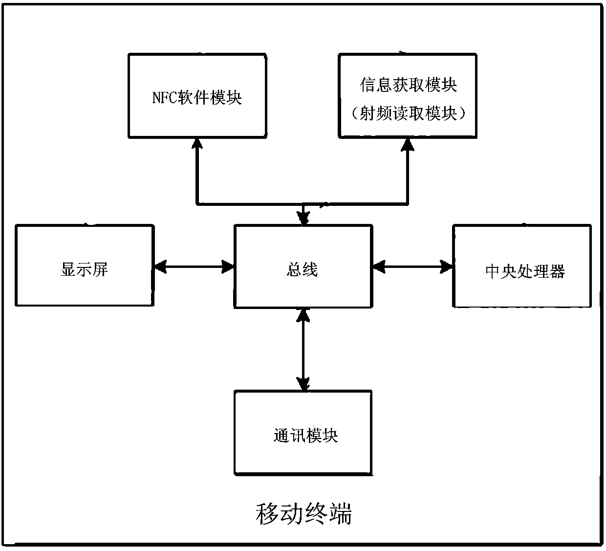 Aggregated data platform on basis of NFC (Near Field Communication) mobile terminal and application thereof