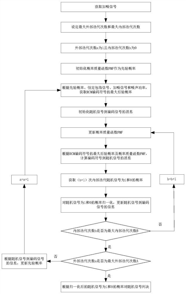 A kind of decoding method and system of rcm coding method based on cpm