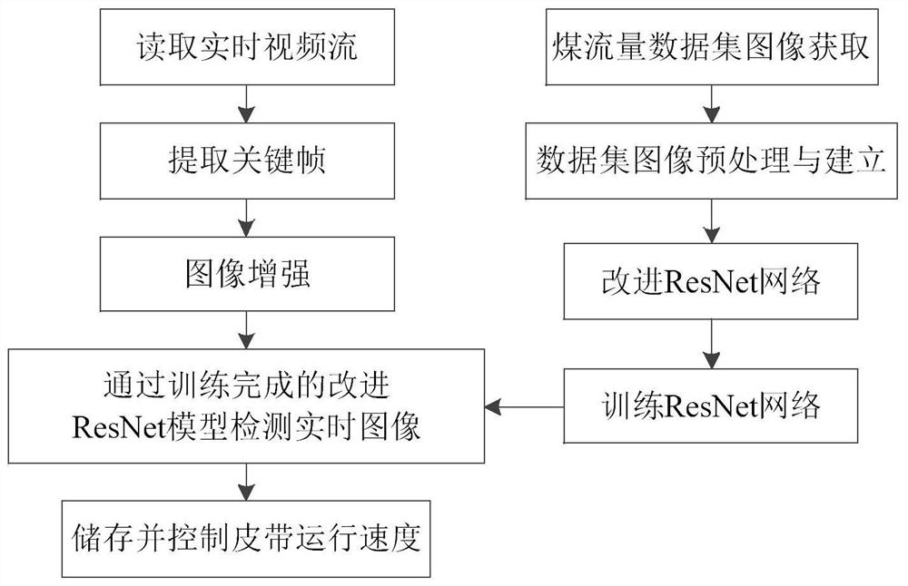 Underground coal flow visual detection method