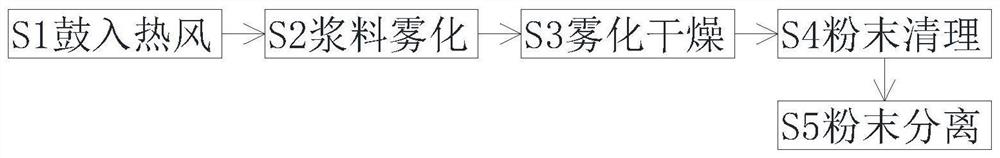 Spray drying method for preparing modified light calcium carbonate