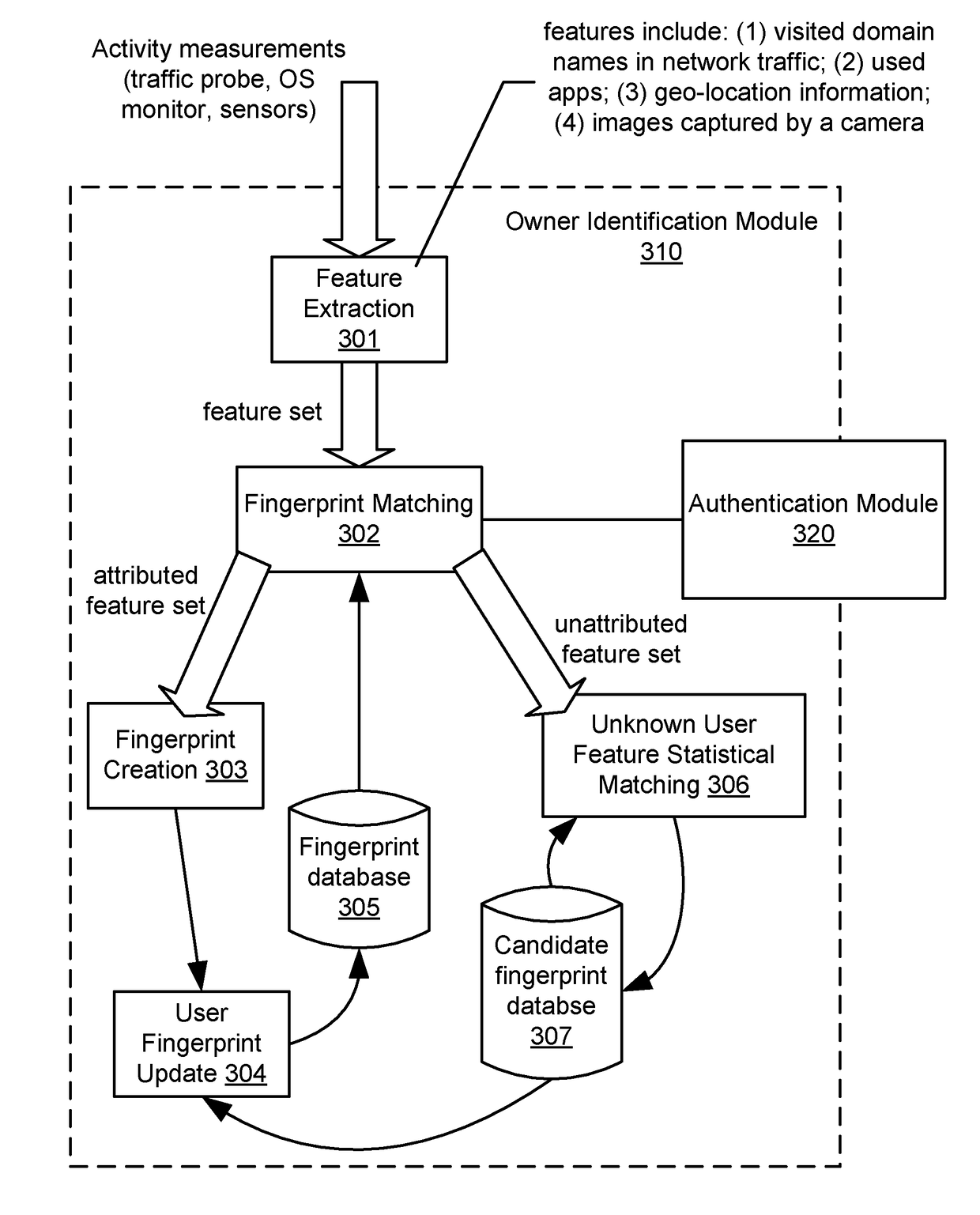 Cross identification of users in cyber space and physical world