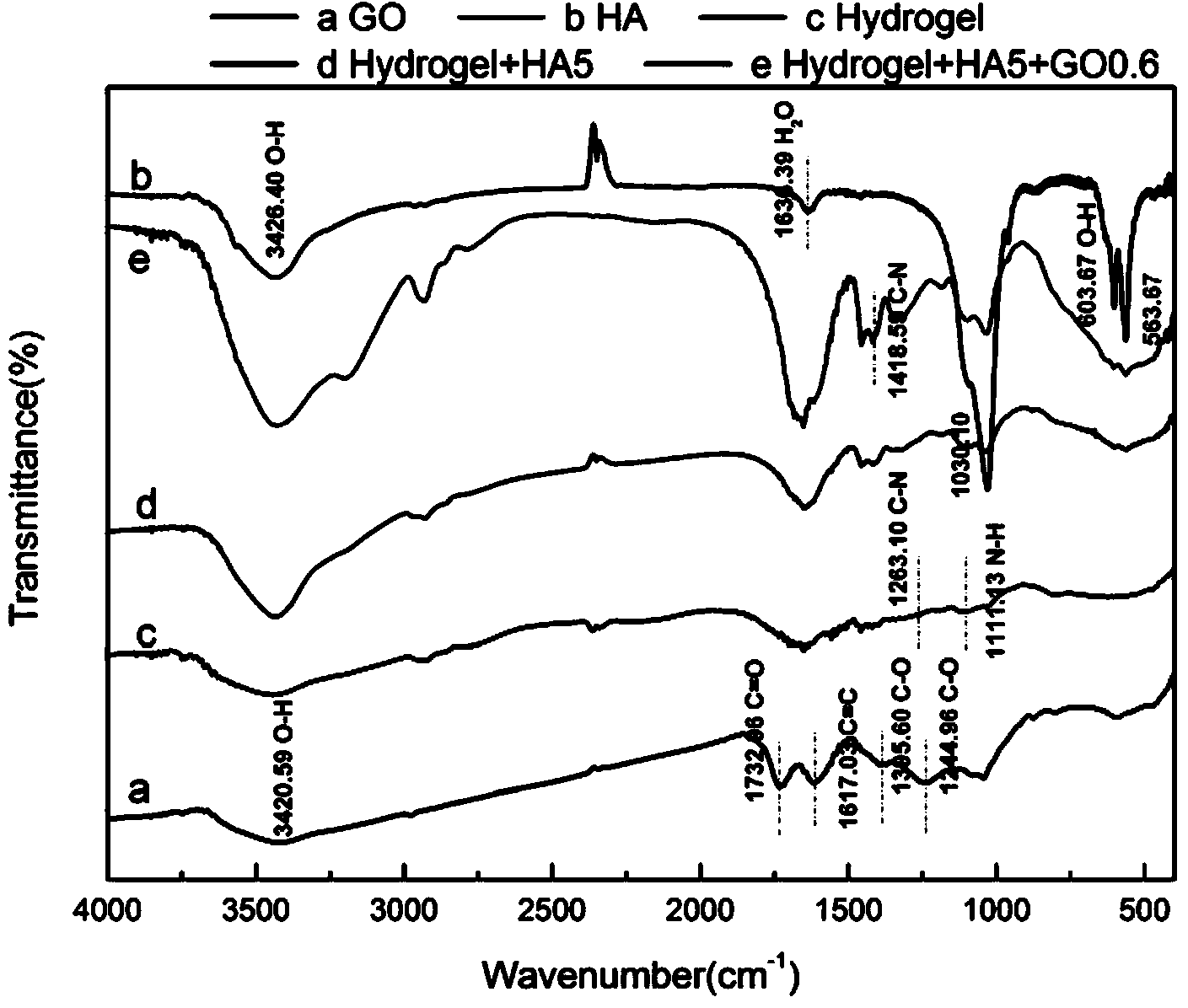 Artificial articular cartilage material and preparation method thereof