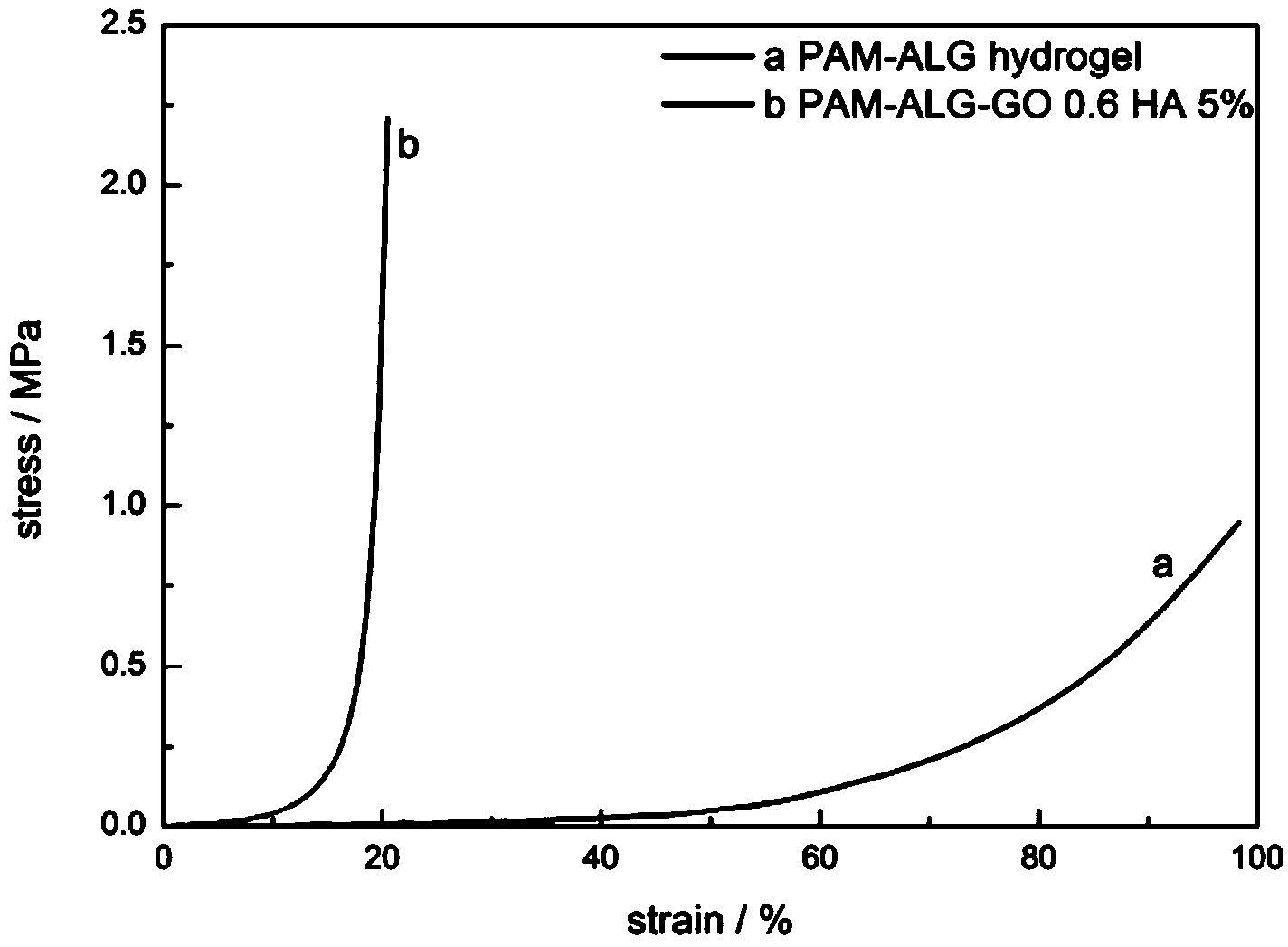 Artificial articular cartilage material and preparation method thereof