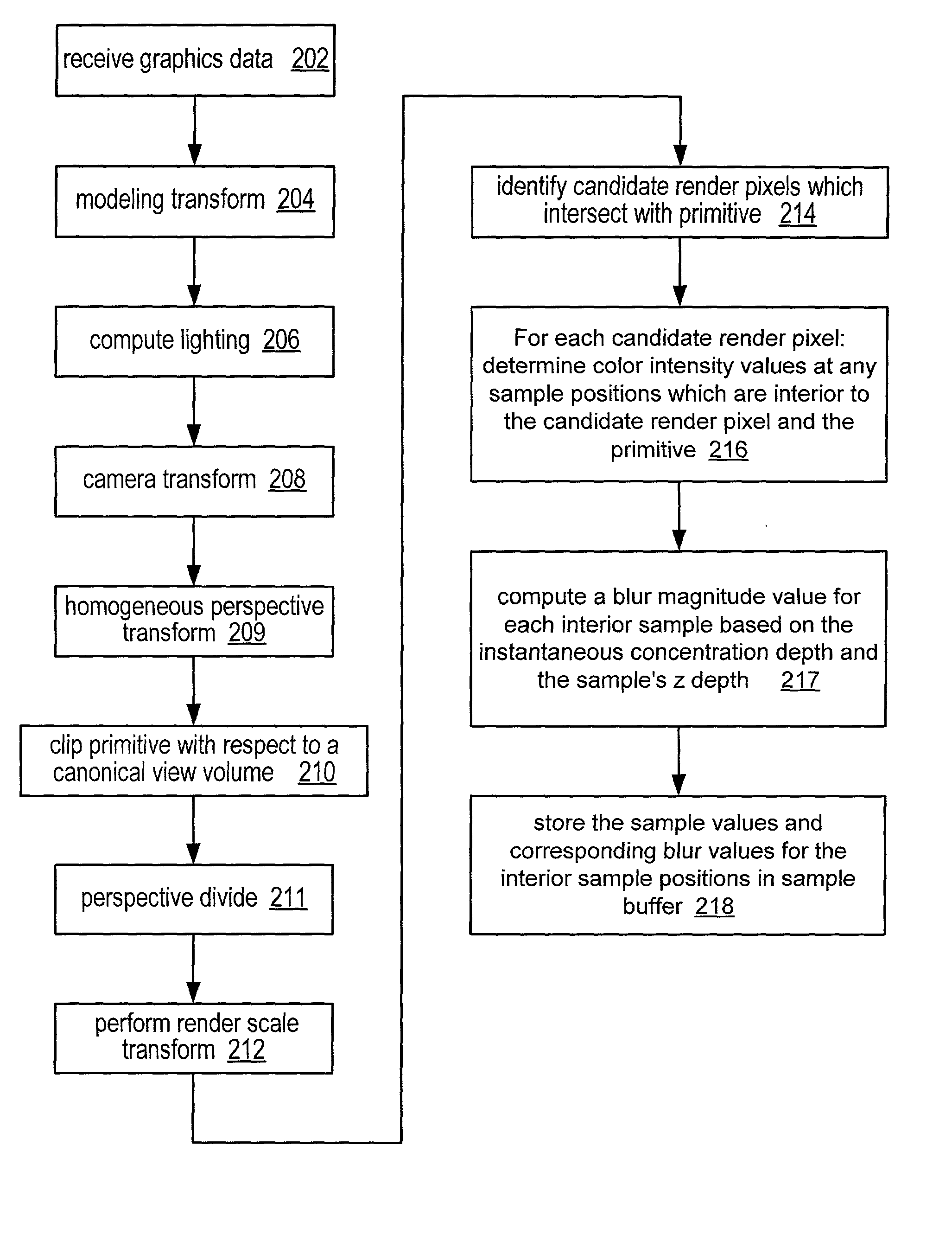 Dynamic depth-of- field emulation based on eye-tracking