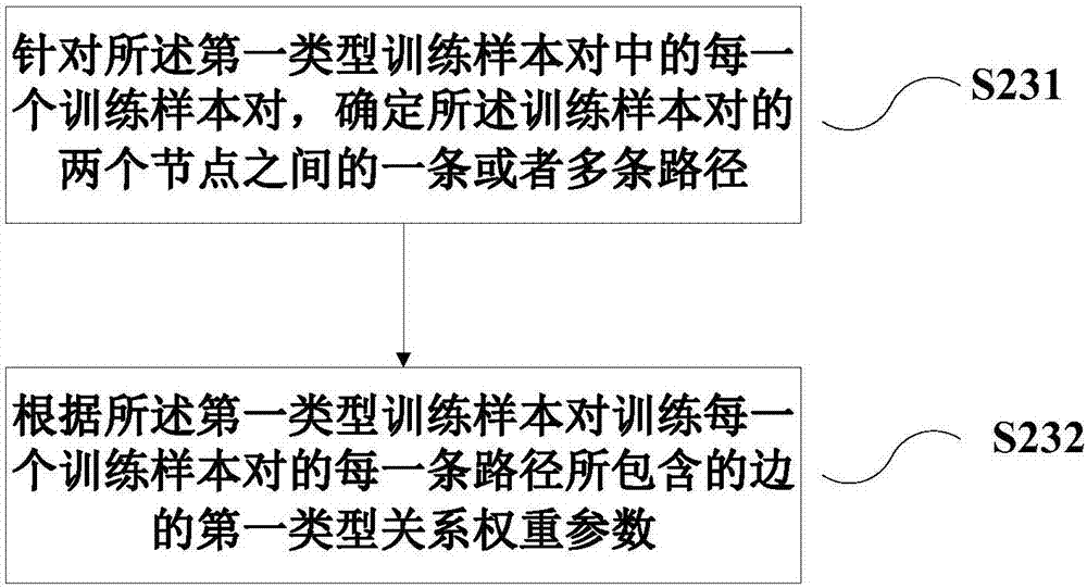 Method for generating relation calculation model and method for estimating relation between entity pairs