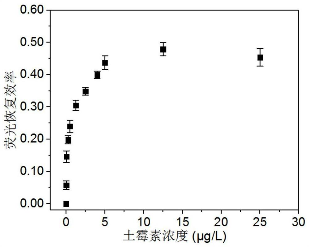 A Fluorescence Detection Method of Oxytetracycline Based on Surface Passivation and Covalent Coupling