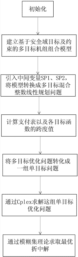 Multi-target generating set combination model based on security domain target and constraint and solving method