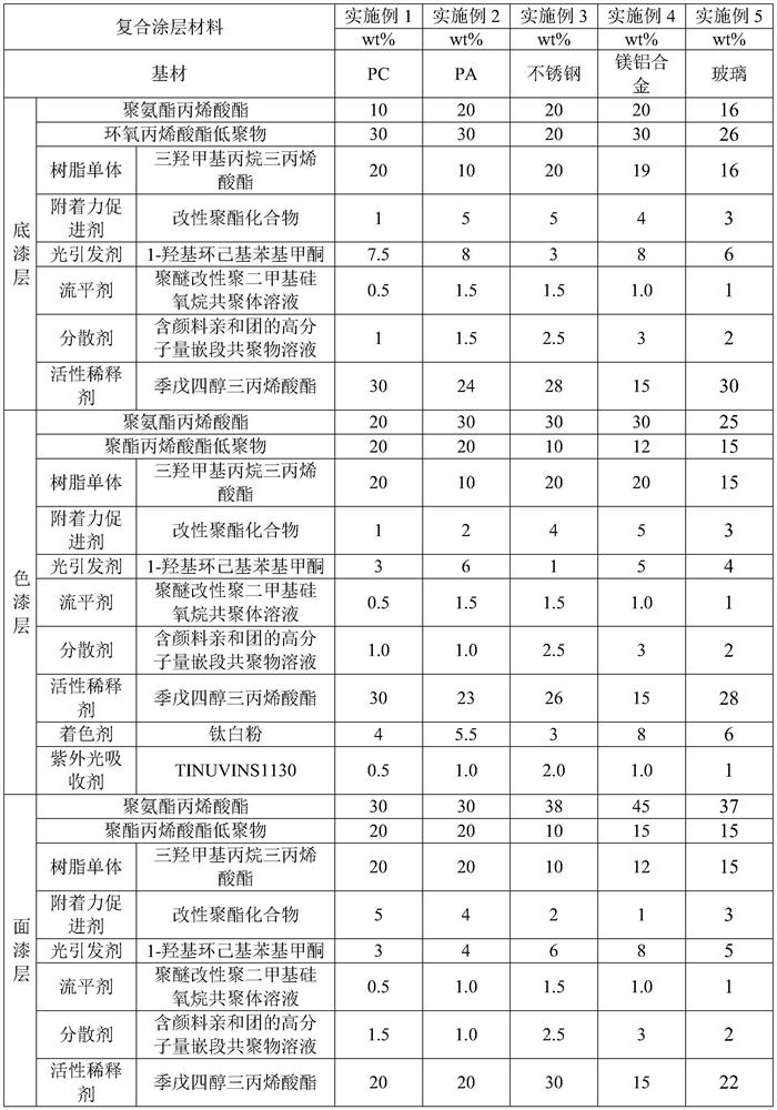 Composite coating material and its preparation method and application