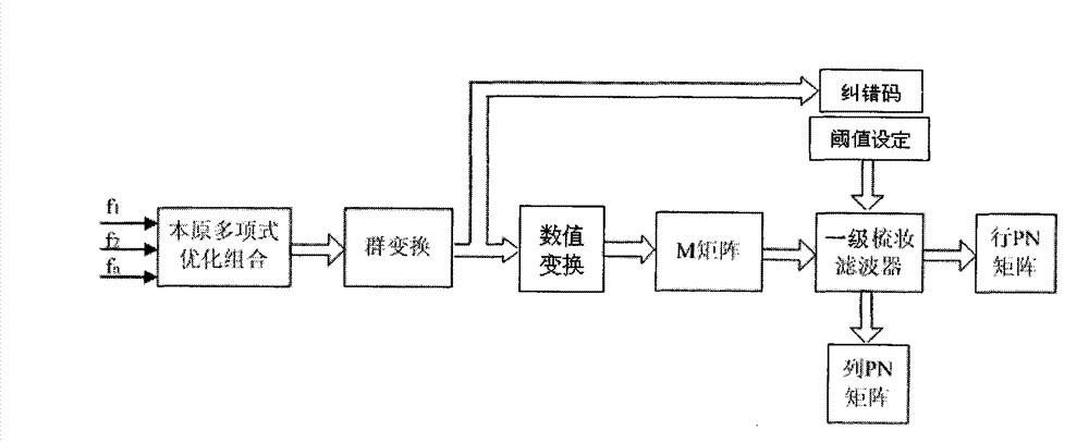 Construction method of multi-dimensional similar-orthogonal pseudo-random extended matrix