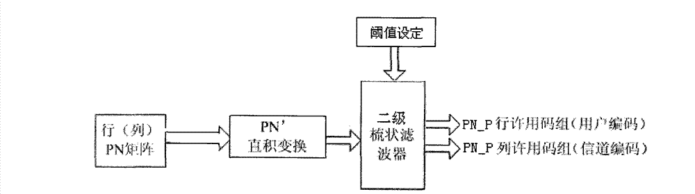 Construction method of multi-dimensional similar-orthogonal pseudo-random extended matrix