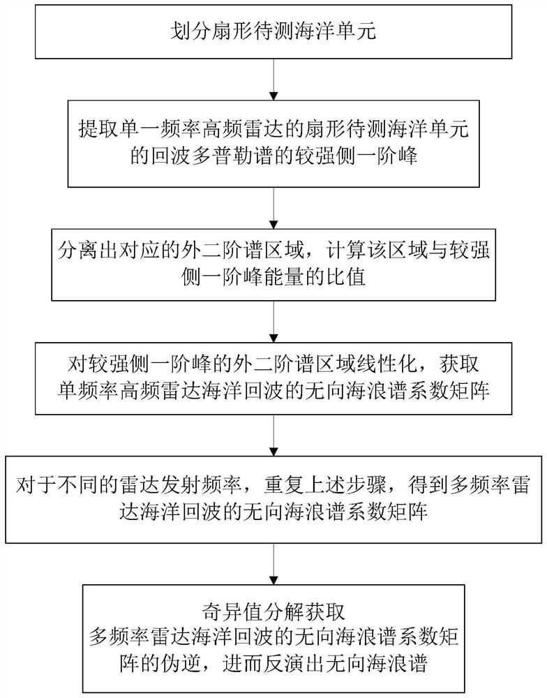 Method for inverting undirected sea wave spectrum by using multi-frequency high-frequency radar ocean echoes