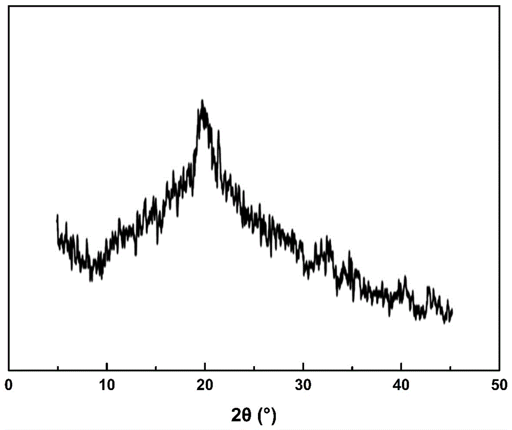 Sulfonyl-containing hydroxypropyl fenugreek gum and preparation method and application of fenugreek gum