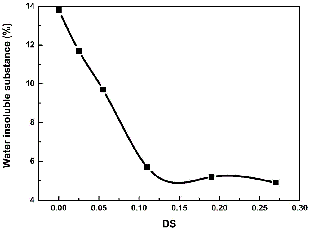 Sulfonyl-containing hydroxypropyl fenugreek gum and preparation method and application of fenugreek gum