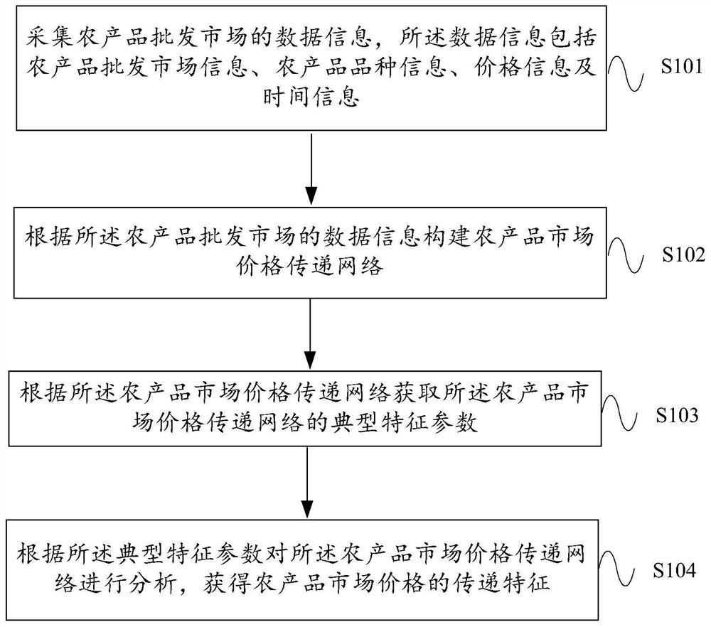 An analysis method and analysis device for market price transmission of agricultural products