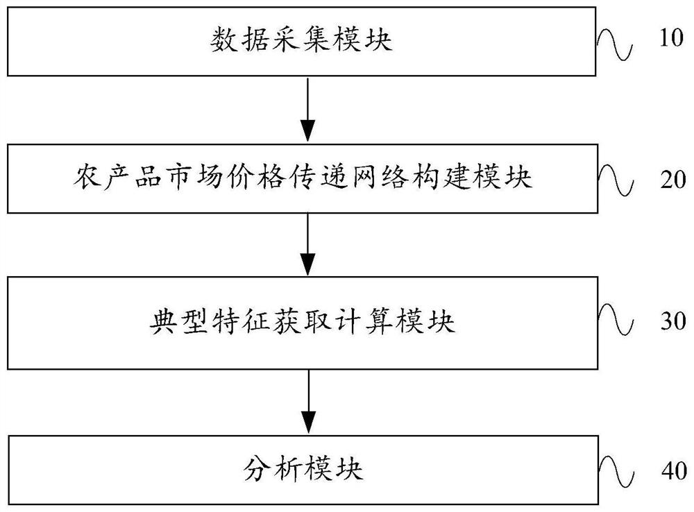 An analysis method and analysis device for market price transmission of agricultural products