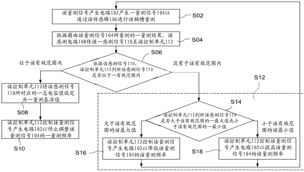 Correction method for capacitive material level sensing device and anti-interference method for multiple capacitive material level sensing devices