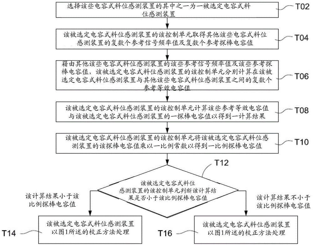 Correction method for capacitive material level sensing device and anti-interference method for multiple capacitive material level sensing devices