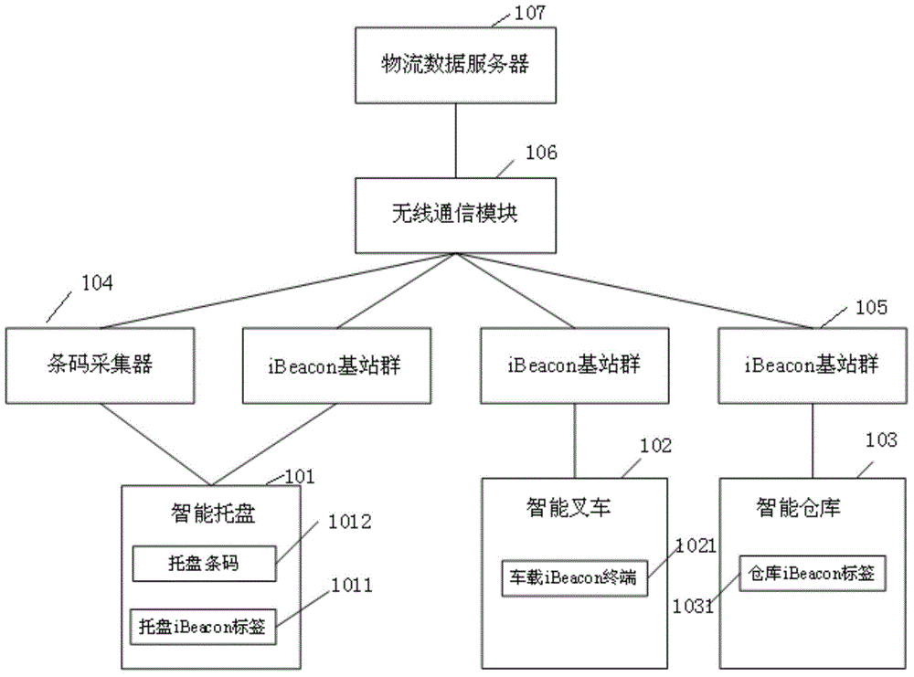 Production logistics management method and system based on iBeacon