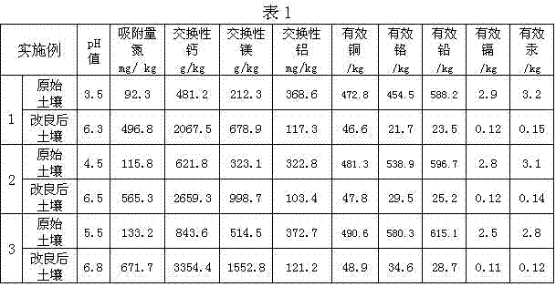 Acidic soil improving agent and application method thereof