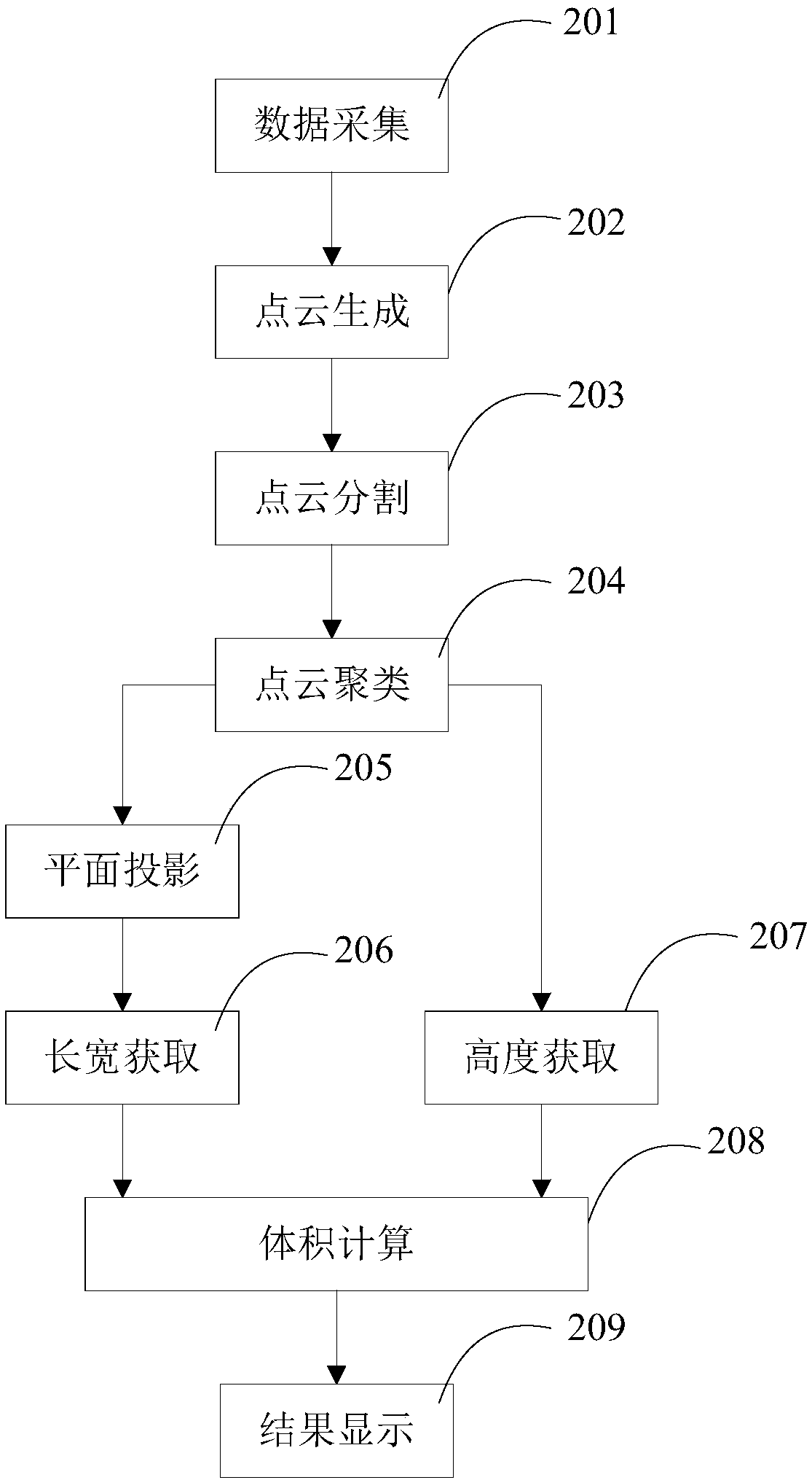 Method and device for obtaining volumes of target objects, terminal equipment and storage medium