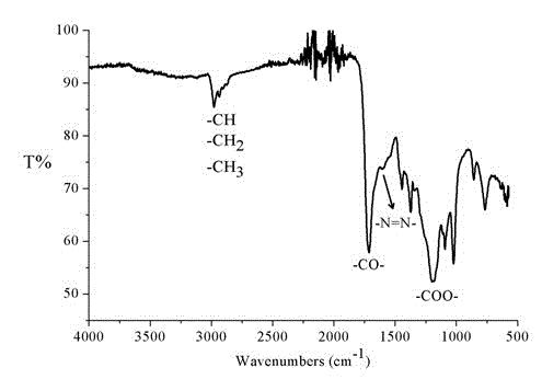 Diazoacetate-ethoxycarbonyl carbene copolymer and preparation method thereof