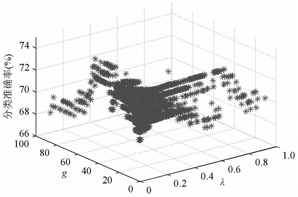 Rolling bearing fault classifying method based on FOA-MKSVM (fruit fly optimization algorithm-multiple kernel support vector machine)