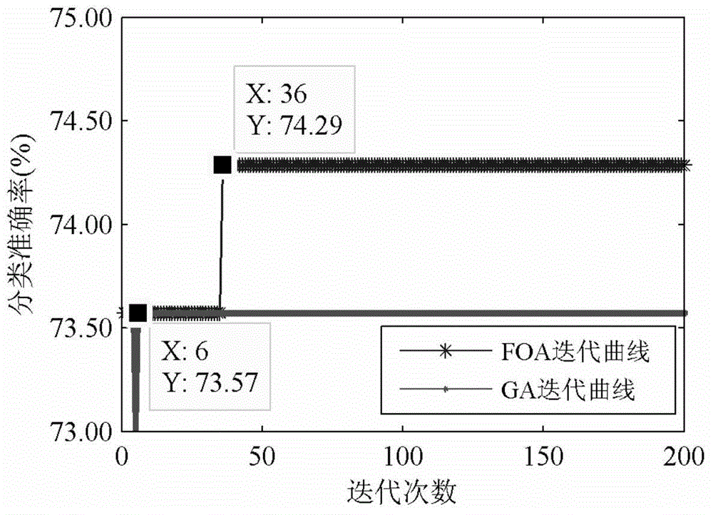 Rolling bearing fault classifying method based on FOA-MKSVM (fruit fly optimization algorithm-multiple kernel support vector machine)