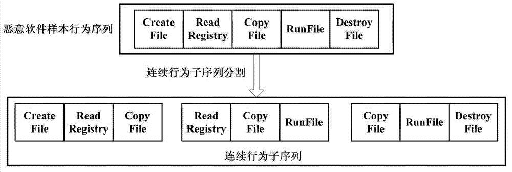 Malicious-software characteristic clustering analysis method and system based on behavior segment sharing