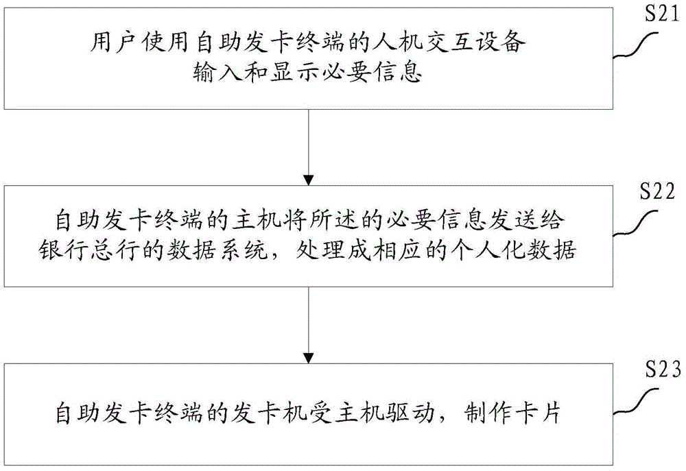 A real-time self-service card issuing method and terminal