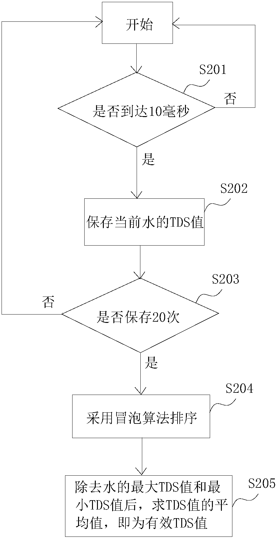 Method and device for adjusting life of water purifier and filter element of water purifier