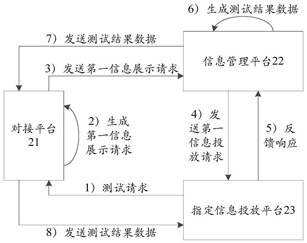 Interactive function testing method and device for information delivery platform