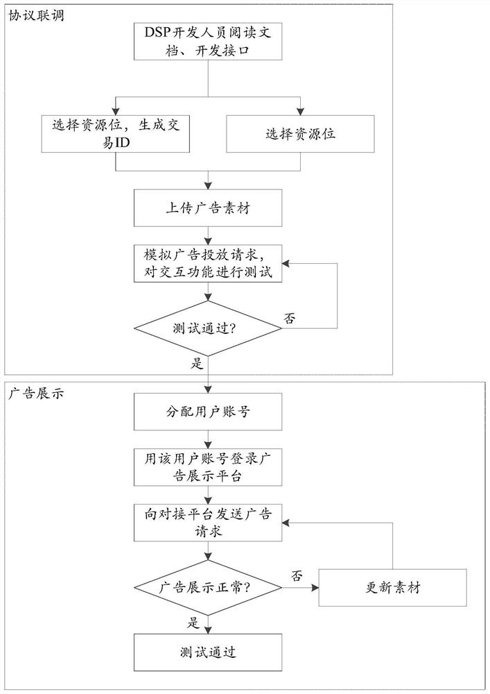 Interactive function testing method and device for information delivery platform